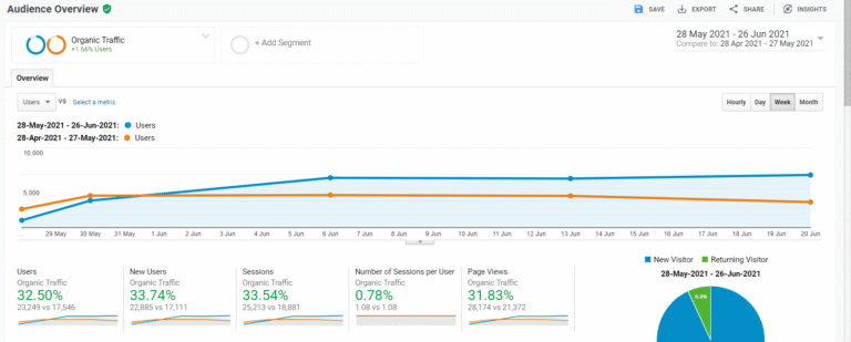 30 percent increase in organic traffic over 30 days