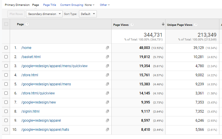Image showing page count in Google Analytics