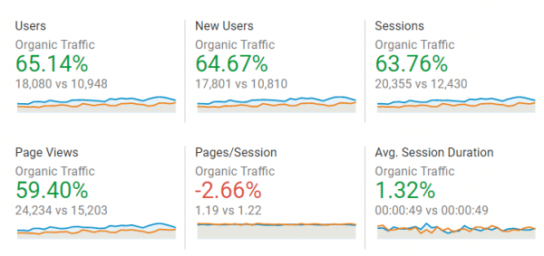 Increase in page views from SEO st Oct
