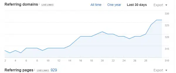 natural increase in backlinks st Oct