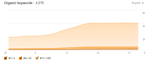 Huge increase in keyword visibility - ahrefs graph
