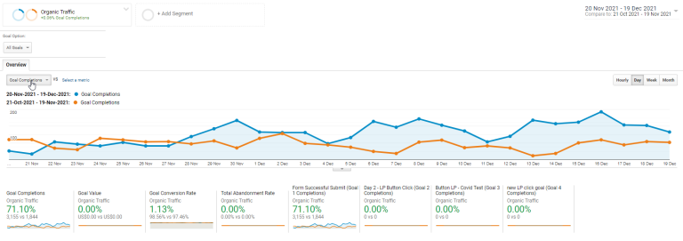 over 70 percent increase in goal completions from SEO