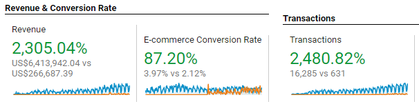 ecommerce revenue increase over 6 months