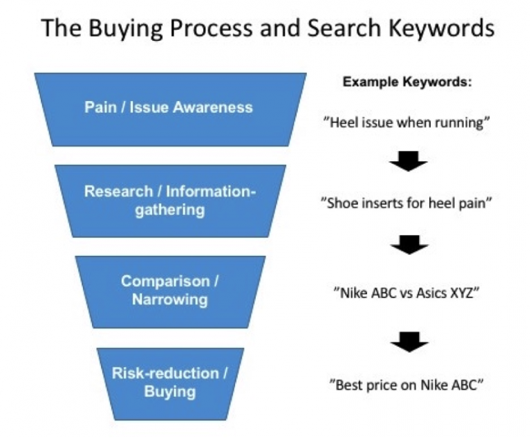 sales funnel