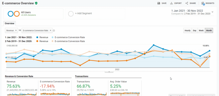 A graph showing SEO results 2