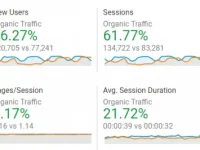 Huge increase in website traffic for this business client